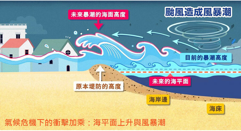 海平面上升加上未來風暴潮影響,將使低窪地區遭到溢淹。綠色和平提供