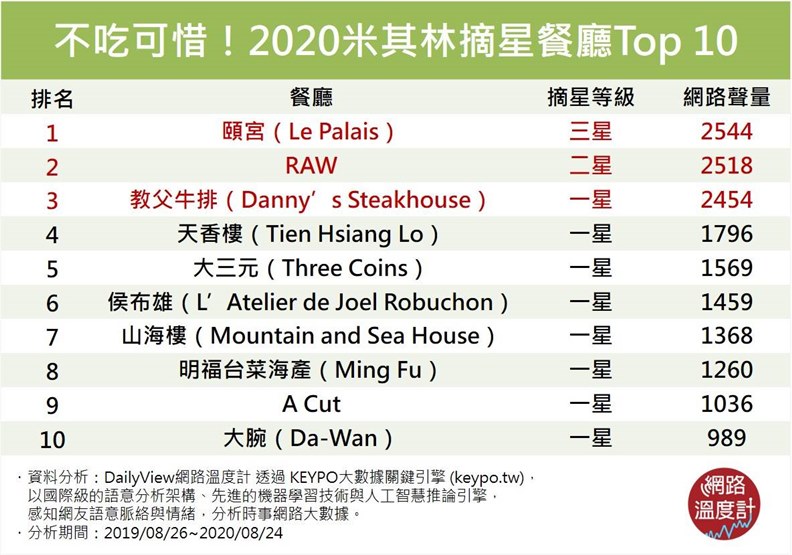 2020米其林摘星「最狂十名」獨家名單。