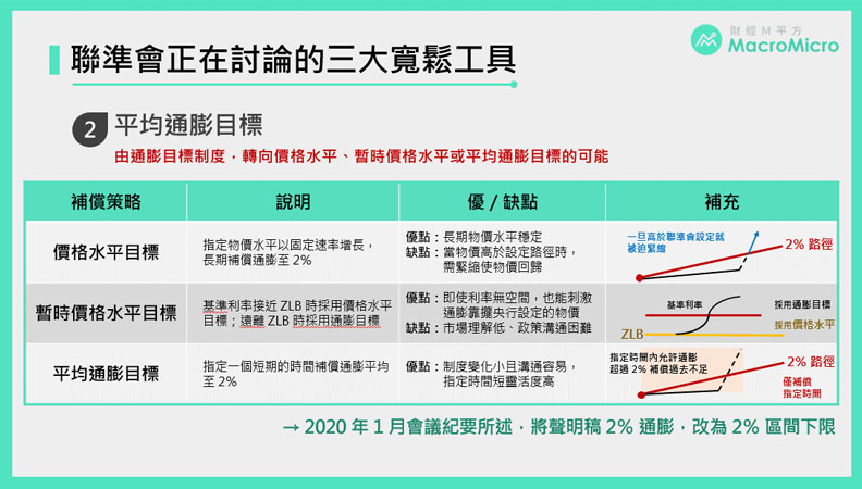 聯準會正在討論的三大寬鬆工具。