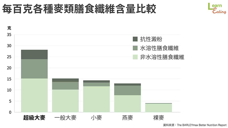 每百克各種麥類膳食纖維含量比較。