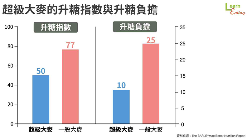 超級大麥的升糖指數與升糖負擔。