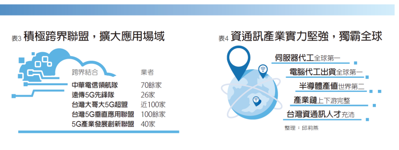 台灣5G國力大盤點