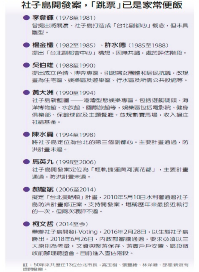 社子島開發案一覽。