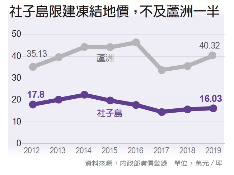 社子島地價。