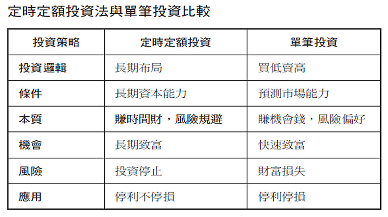 定時定額投資法與單筆投資比較