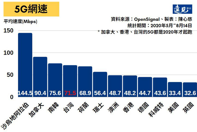 5G網速排行。
