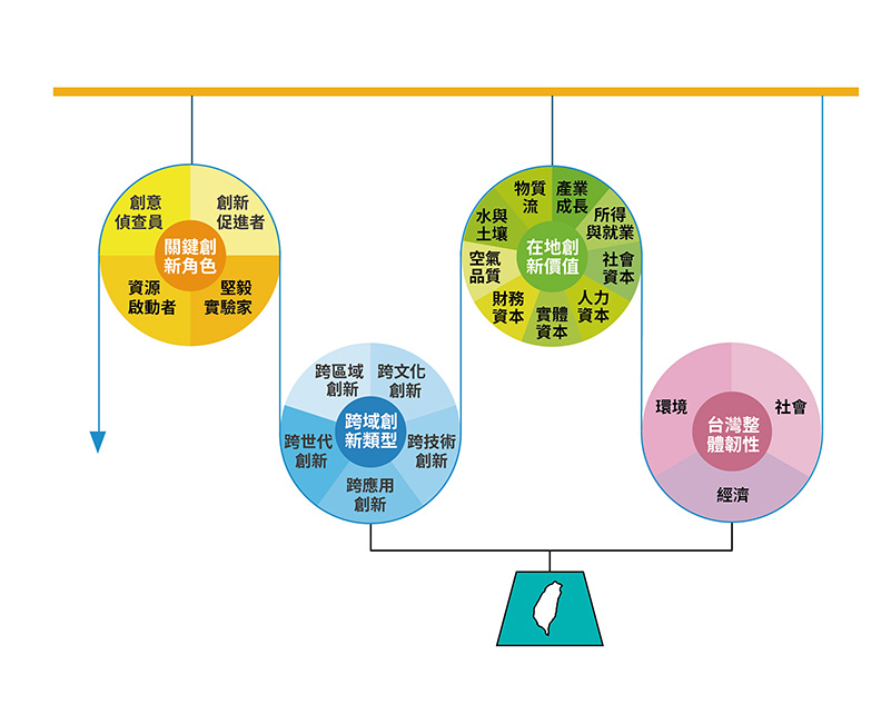 透過分析出五大跨域創新與四大關鍵角色，期待能引領台灣未來韌性發展。
