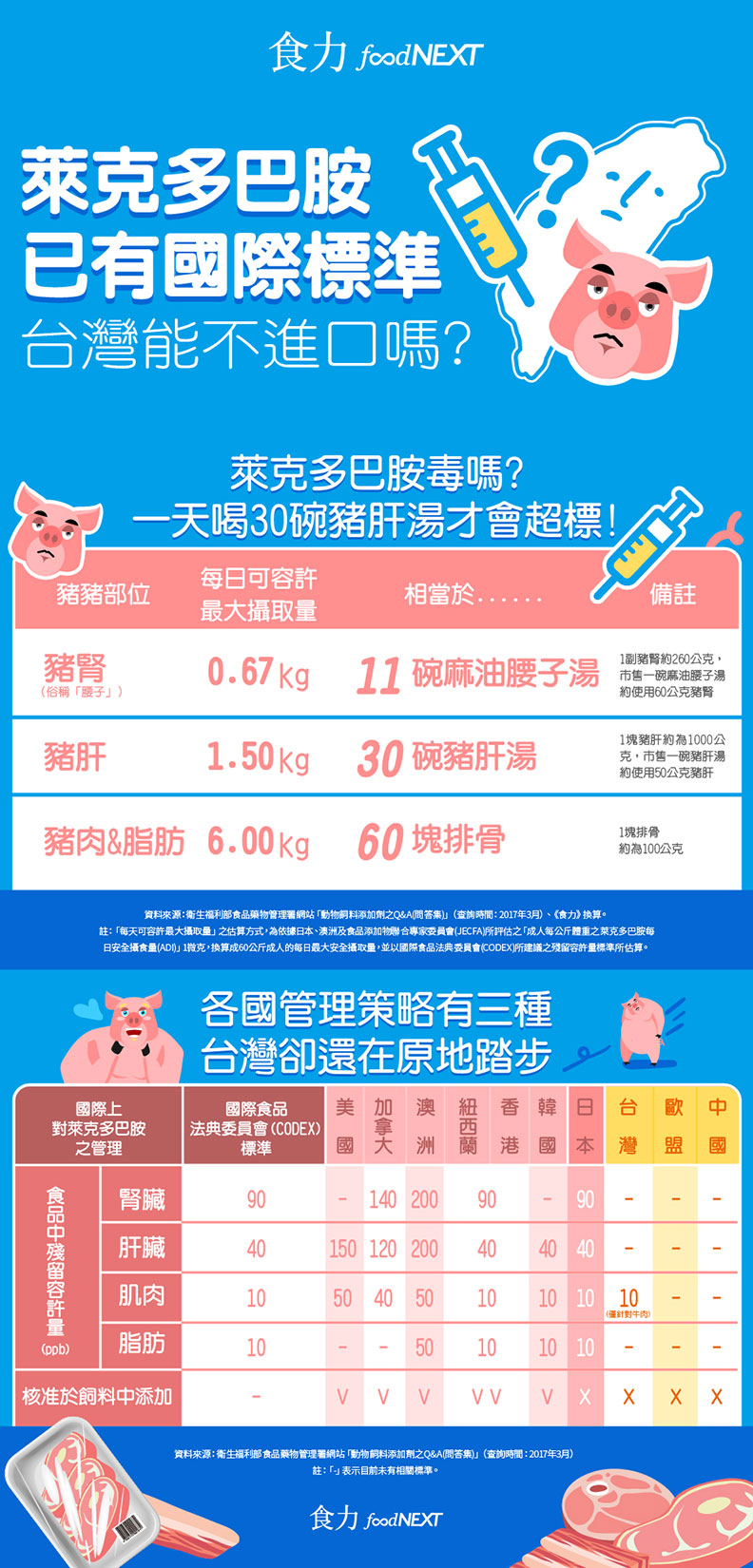 關於含「萊克多巴胺」的豬肉。