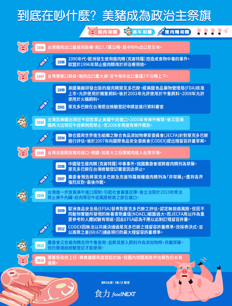 到底在吵什麼?美豬成為政治主祭旗。