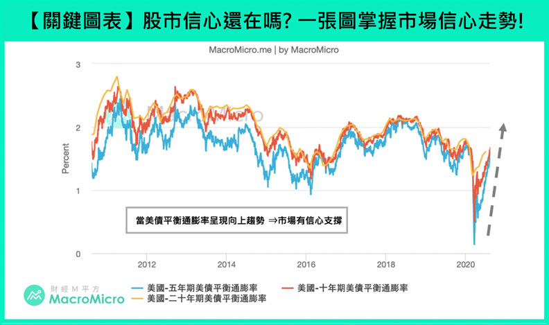美債平衡通膨率同步走揚,反映通膨預期升高。這意味市場對經濟前景樂觀,也將支撐股市走強。