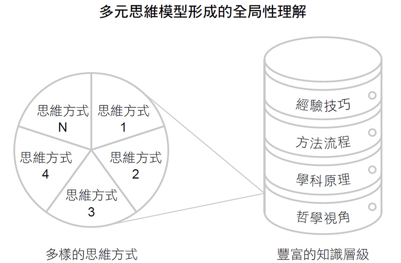 多元思維模型形成的全局性理解。