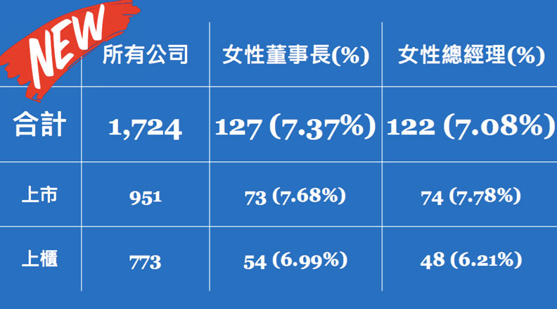 資料來源：2020女性治理白皮書