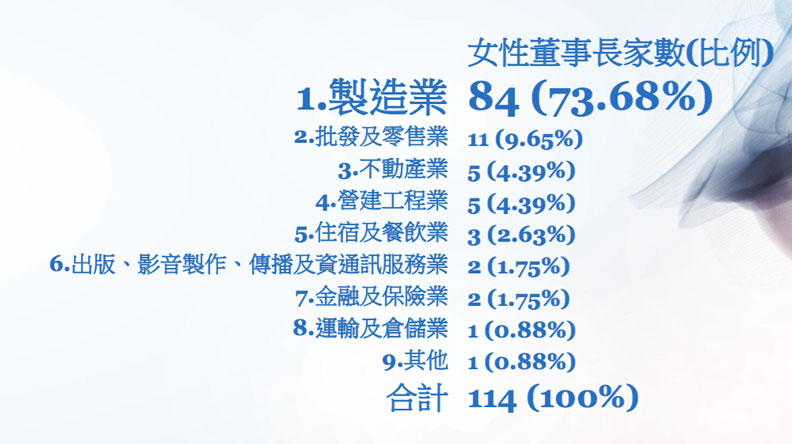資料來源：2020女性治理白皮書