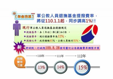 軍公教退撫基金明年起調高1% 公務員提撥率三年後15%