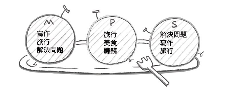 分別列出MPS對應的關鍵字。