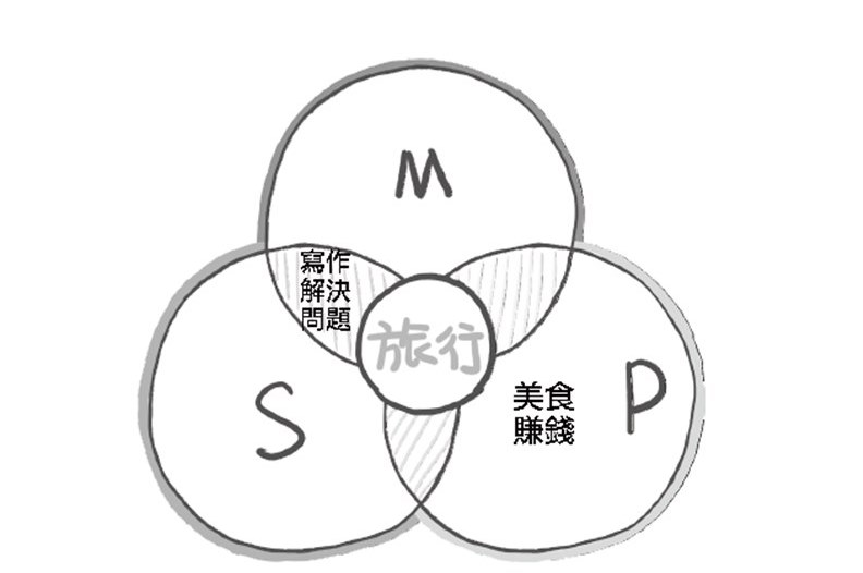 找出MPS三方面的交集。