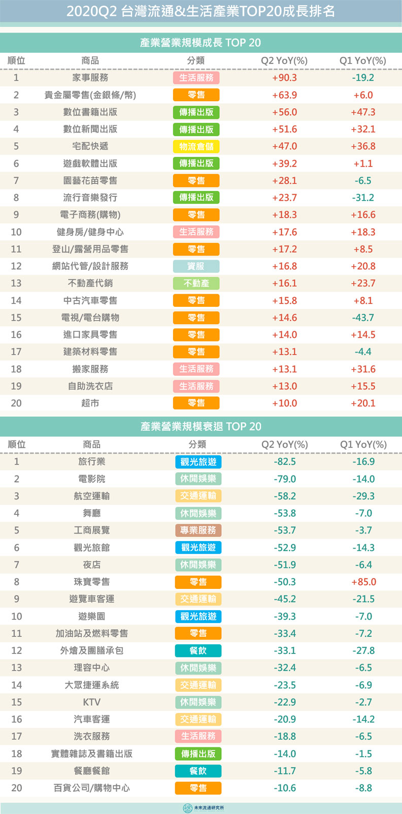 2020Q2台灣流通&生活產業TOP20成長排名