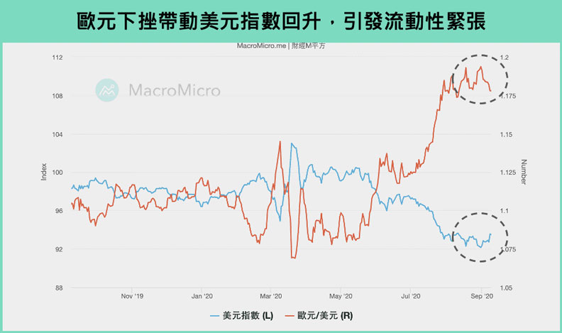 歐元下挫帶動美元指數回升，引發流動性緊張。