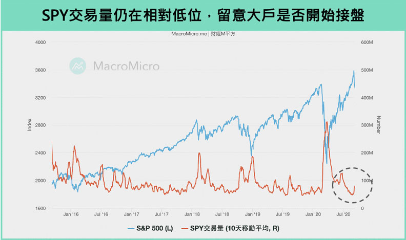 SPY交易量仍在相對低位，留意大戶是否開始接盤。