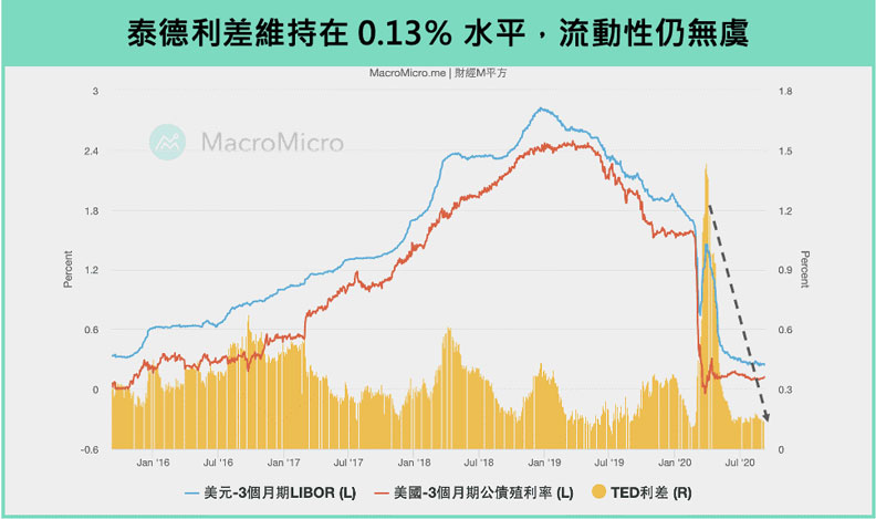 泰德利差維持在0.13%水平，流動性仍無虞。