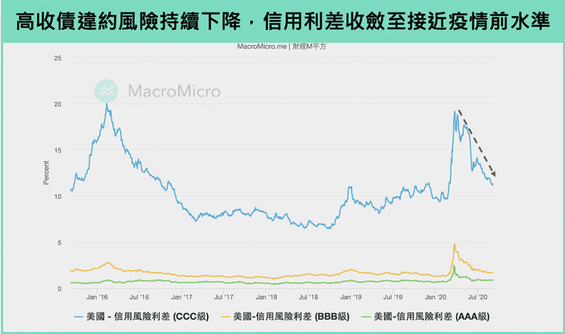 高收債違約風險持續下降，信用利差收斂至接近疫情前水準。