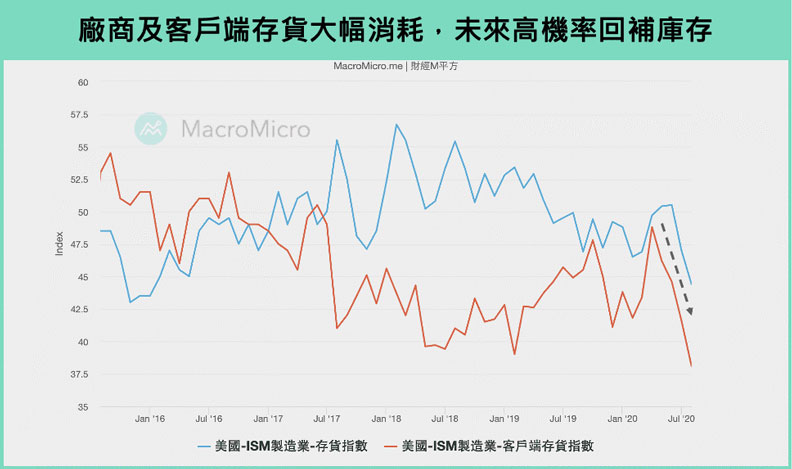 廠商及客戶端存貨大幅消耗，未來高機率回補庫存。