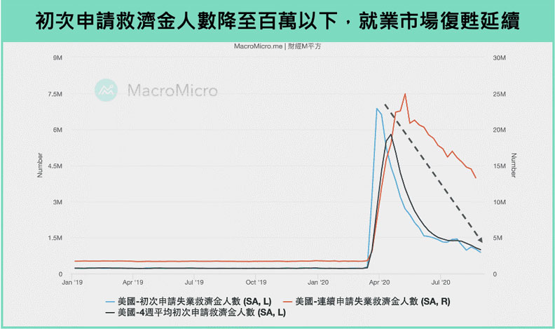 初次申請救濟金人數降至百萬以下，就業市場復甦延續。