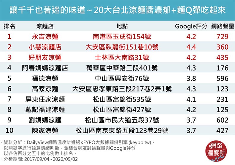 網路溫度計提供
