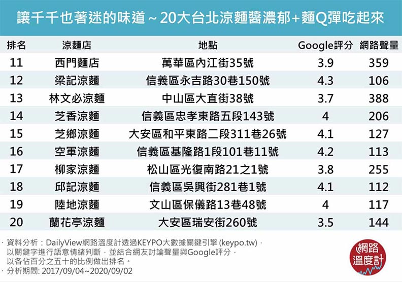 網路溫度計提供