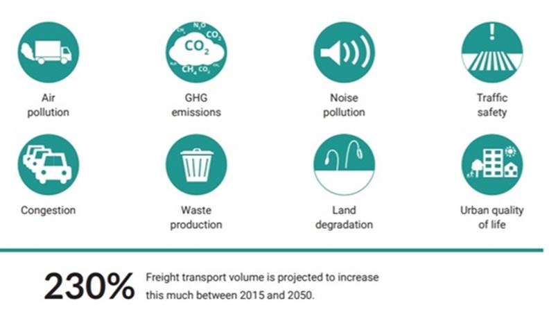 都市貨運造成的八大衝擊。 (source: ICLEI EcoLogistics City Profile 2018)