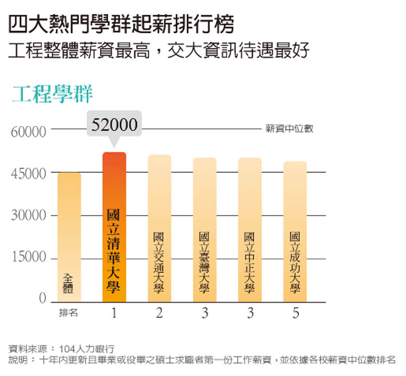 工程學群碩士畢業生起薪排行。