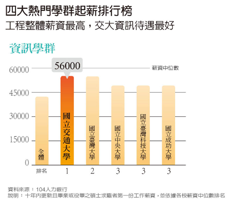 讀碩士能為自己加值多少 交大資訊碩士 以56k起薪稱霸全台 遠見編輯部 遠見雜誌