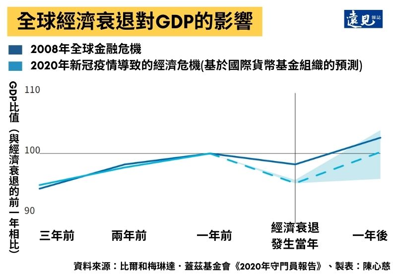 IMF預測2020年COVID-19經濟危機,造成GDP下滑的嚴重程度。