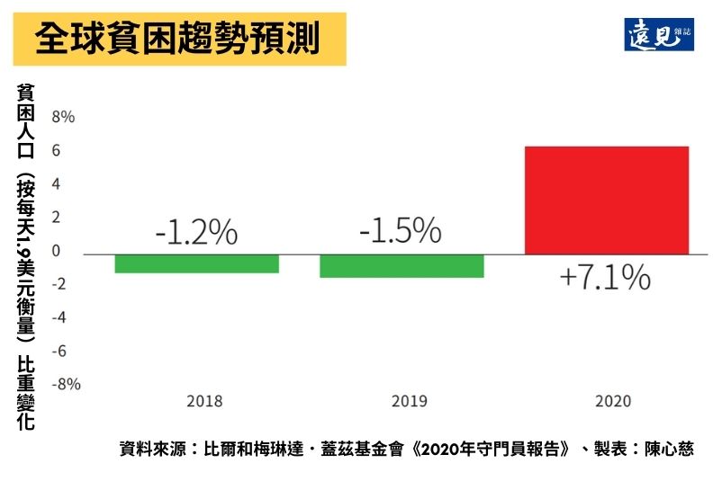 今年極端貧困率成長7.1%,以日均生活費1.90美元為基準(極端貧困的國際基準),結束過去20年來的進步。