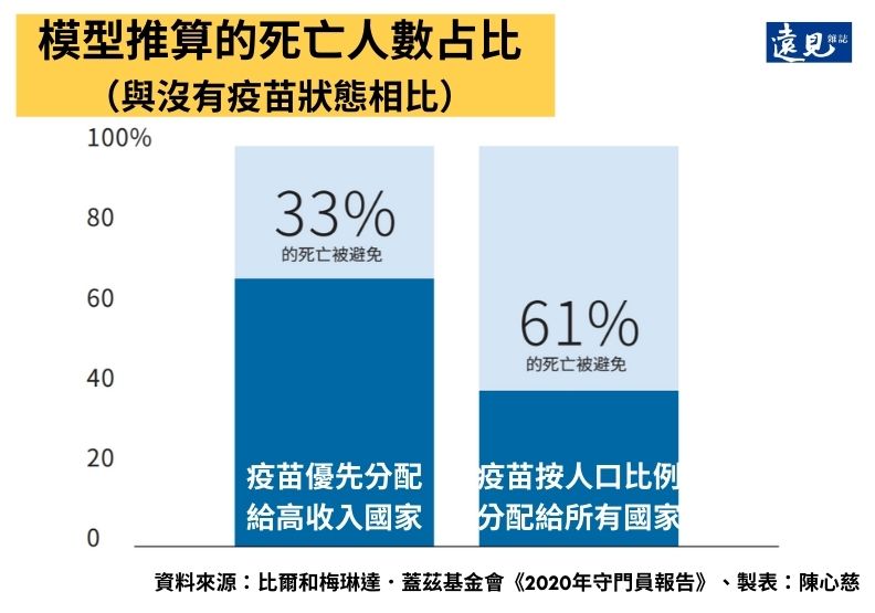 如果疫苗按人口比例分配給所有國家,則可以避免61%的死亡,但若疫苗優先給高收入國家,死亡人數將僅減少33%。