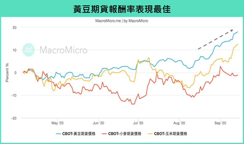 黃豆期貨報酬率表現最佳。
