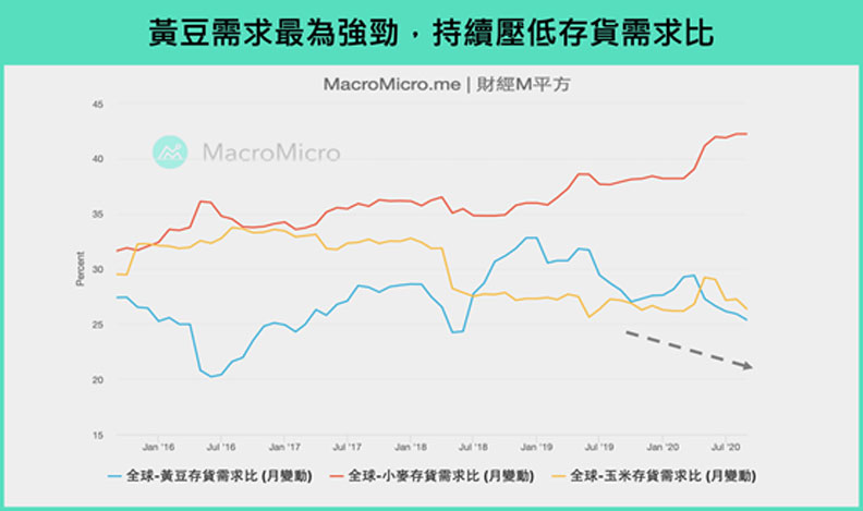黃豆需求最為強勁，持續壓低存貨需求比。