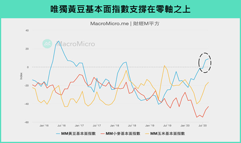唯獨黃豆基本面指數支撐在零軸之上。
