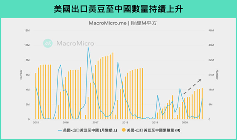 美國出口黃豆至中國數量持續上升。