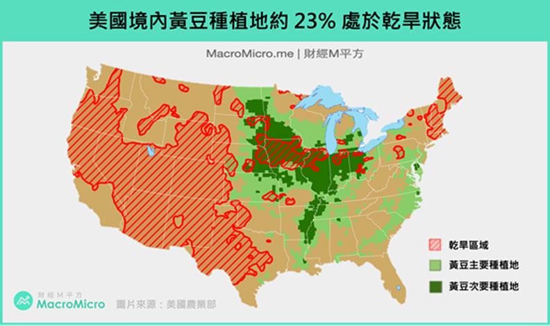 美國境內黃豆種植地約23%處於乾旱狀態。