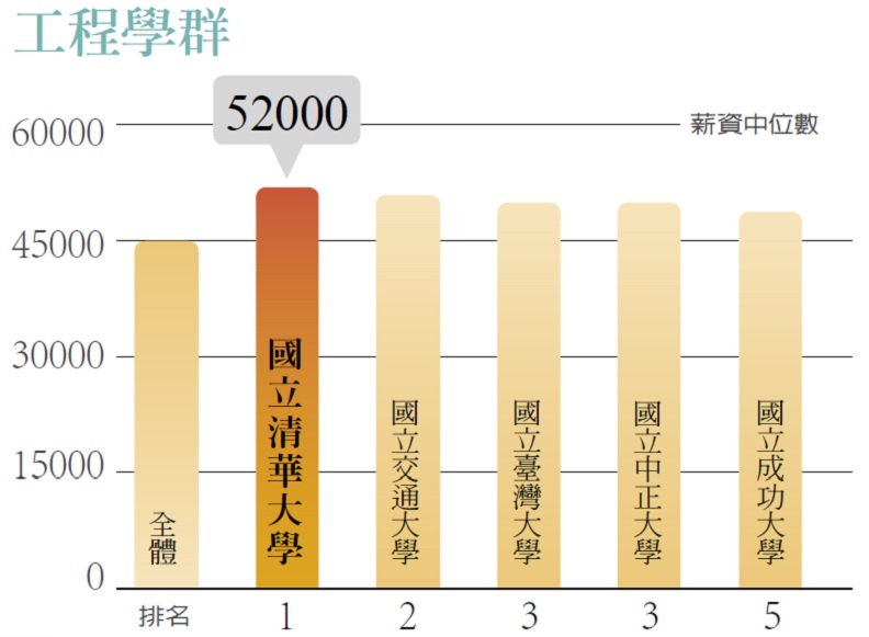 工程學群研究所起薪前五強大學。