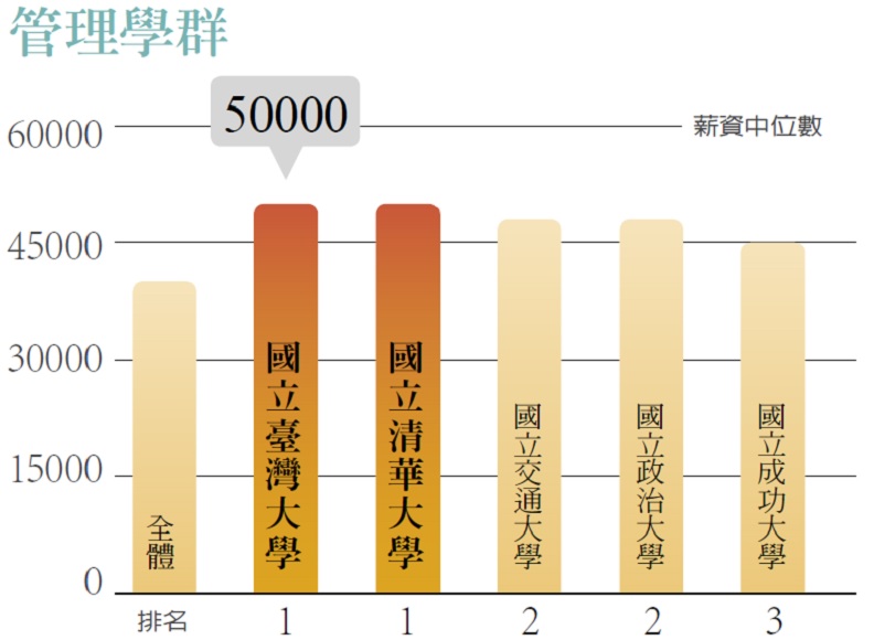 管理學群研究所起薪前五強大學。
