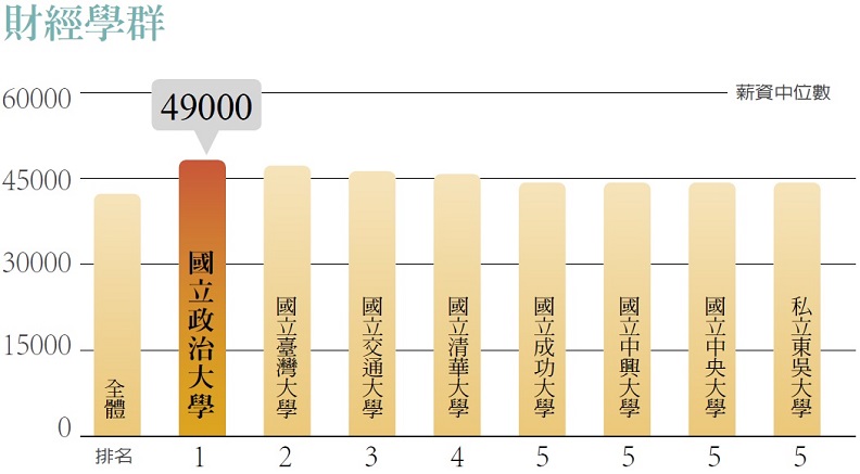 財經學群研究所起薪前五強大學。