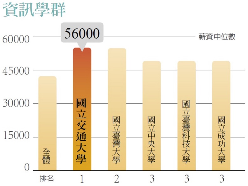 資訊學群研究所起薪前五強大學。