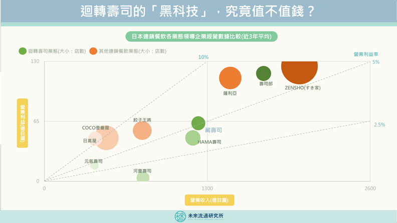 日本連鎖餐飲各業態領導企業經營數據比較（近三年平均）。