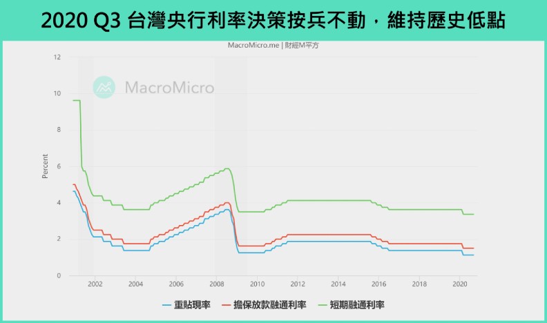 台灣指標利率。