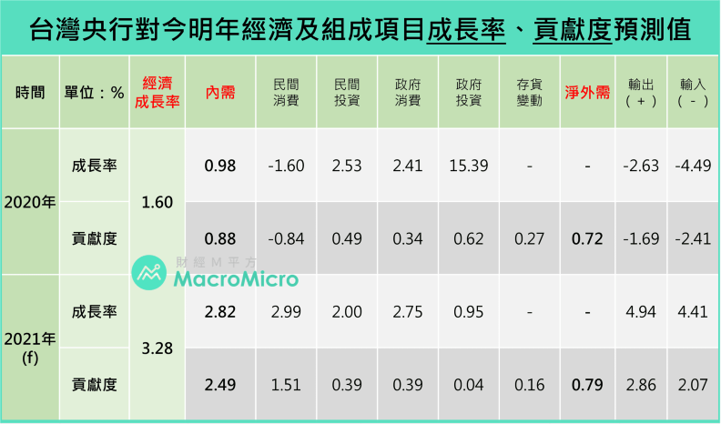央行對今明年經濟及組成項目成長率、貢獻度預測值。