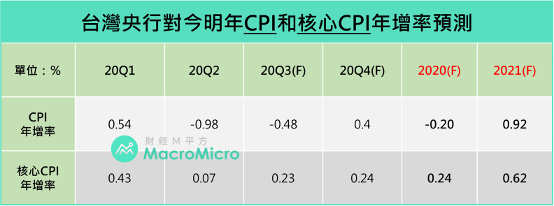 台灣央行對今明年CPI和核心CPI年增率預測。