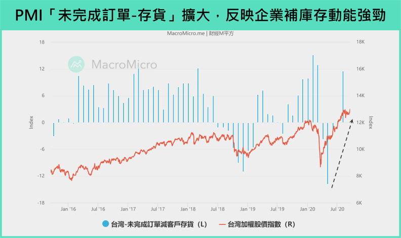 PMI「未完成訂單-客戶存貨」。