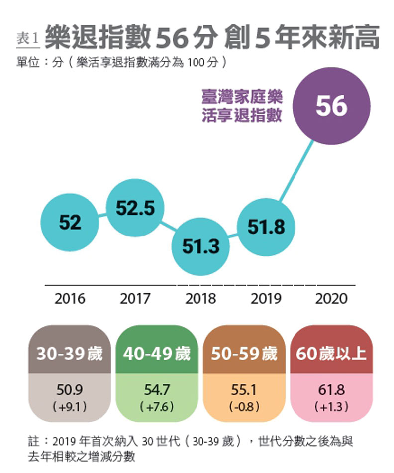 表1:整體樂退指數